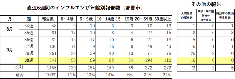 インフルエンザ報告数
