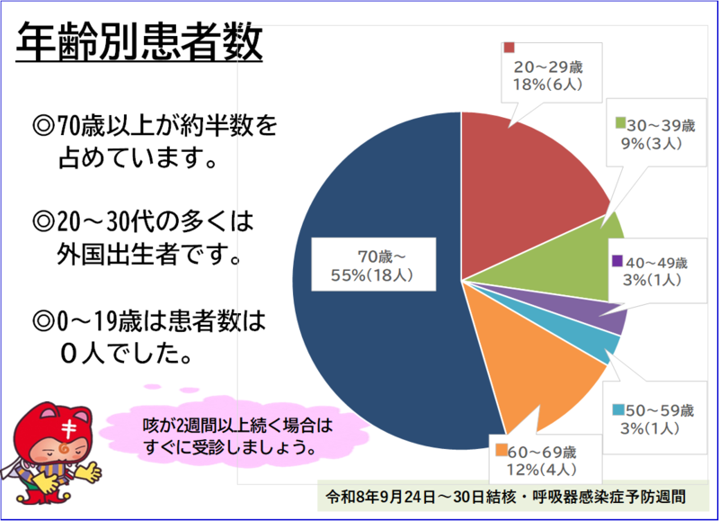 2025年齢別患者数の円グラフ