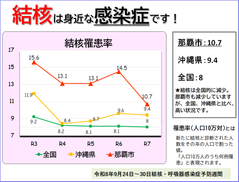 グラフ：2025結核罹患率