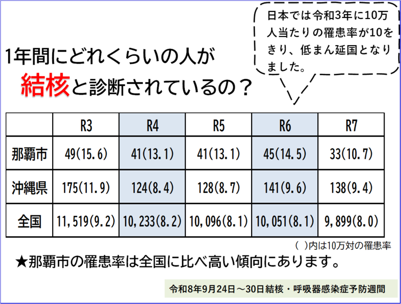 写真：令和3年から令和7年の1年間の結核診断数の表