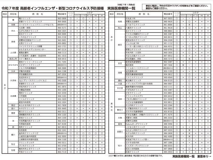 イラスト：本庁地区、真和志地区　実施医療機関一覧表