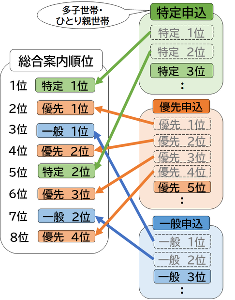 イラスト：総合案内順位（特定目的入居申込のある場合）
