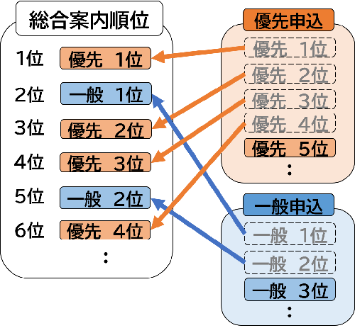 イラスト：総合案内順位（特定目的入居申込のない場合）