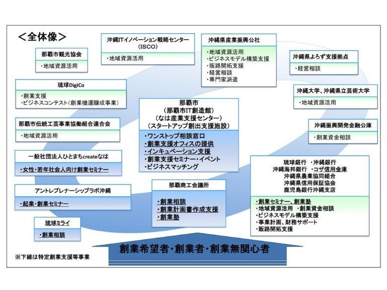 イラスト：那覇市創業支援等事業計画　全体像