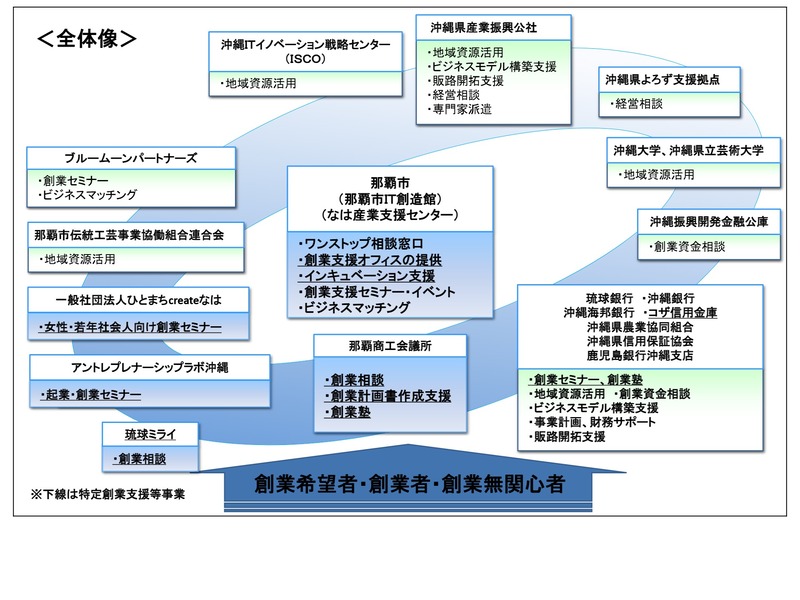 イラスト:那覇市創業支援等事業計画 全体像