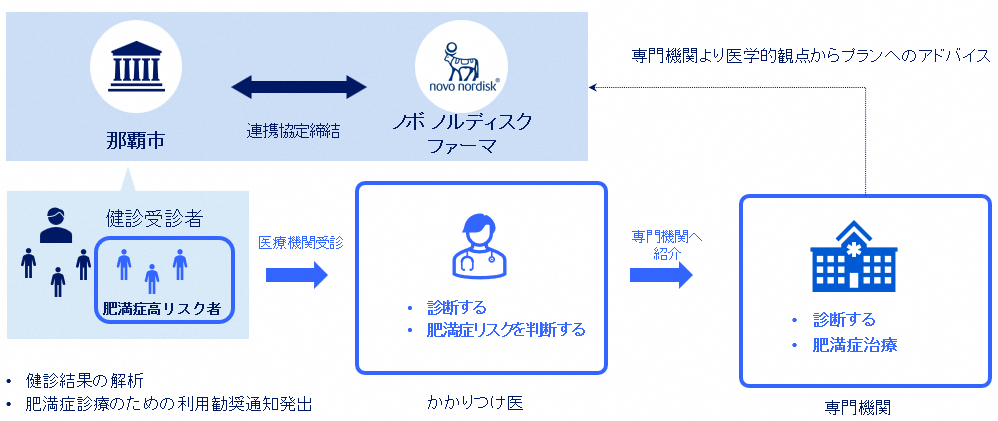 イラスト：連携協定概要の流れ