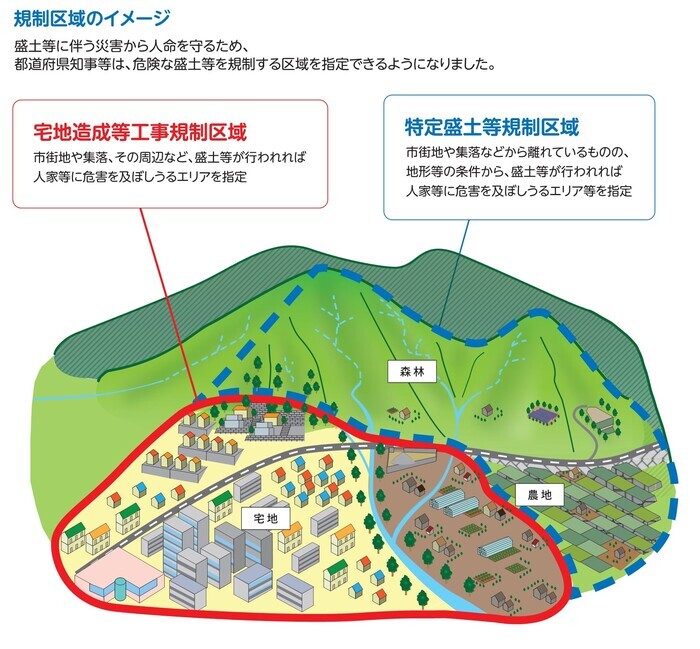 イラスト：宅地造成等工事規制区域と特定盛土等規制区域のイメージ