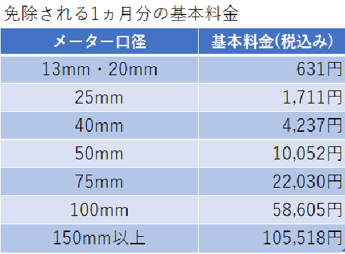 イラスト:免除される1カ月分の基本料金の表