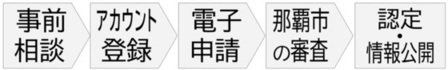 居住サポートの認定の流れは、事前相談、アカウント登録、電子申請、那覇市の審査、認定・情報公開となっています。