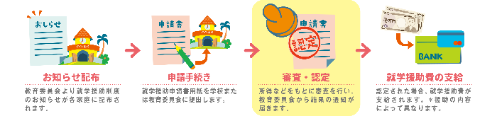 イラスト：手続きの流れ