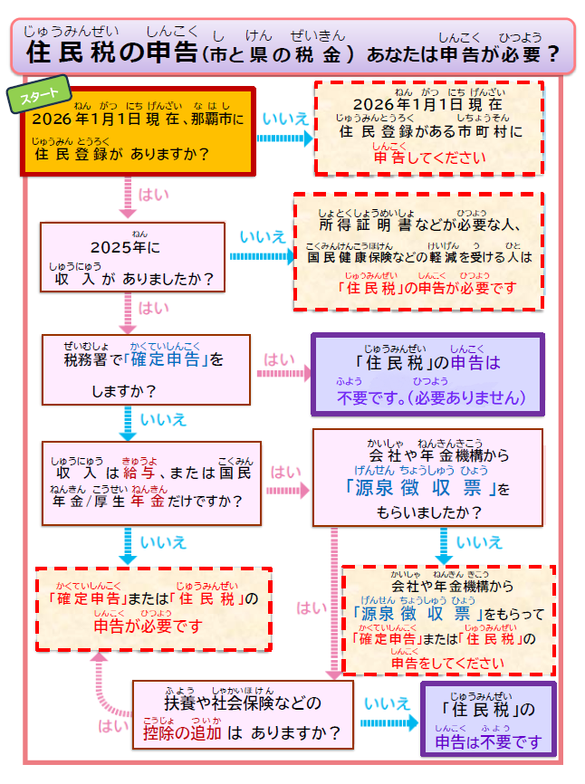 イラスト:住民税の申告(市と県の税金)フローチャート