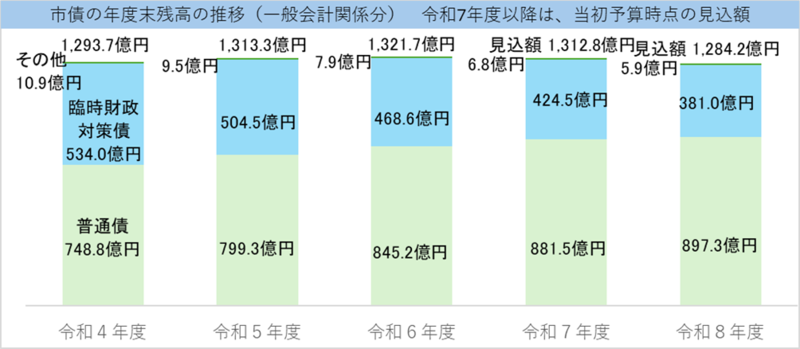 市債の年度末残高の推移のグラフ