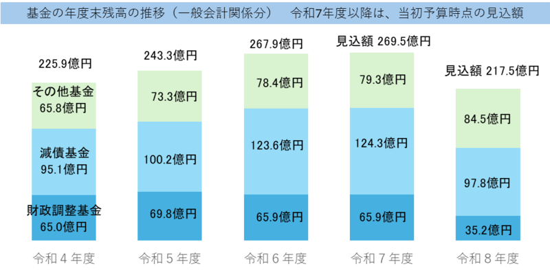 基金の年度末残高の推移のグラフ