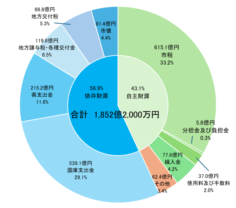 令和8年度歳入予算のグラフ