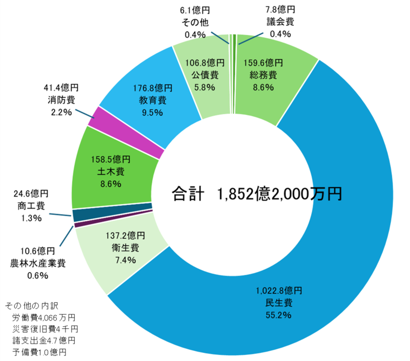 令和8年度の目的別の歳出予算