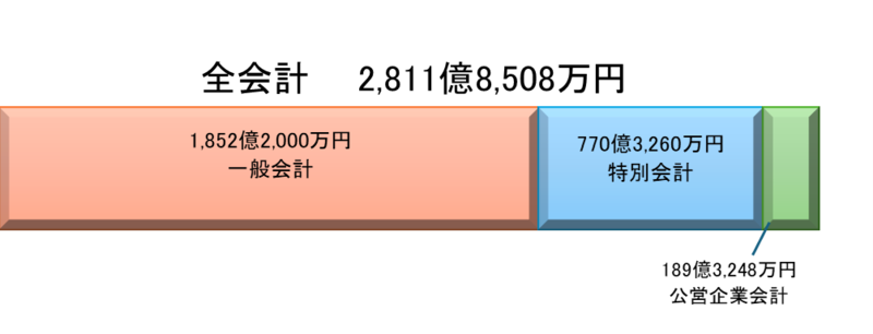 令和8年度那覇市の予算のグラフ