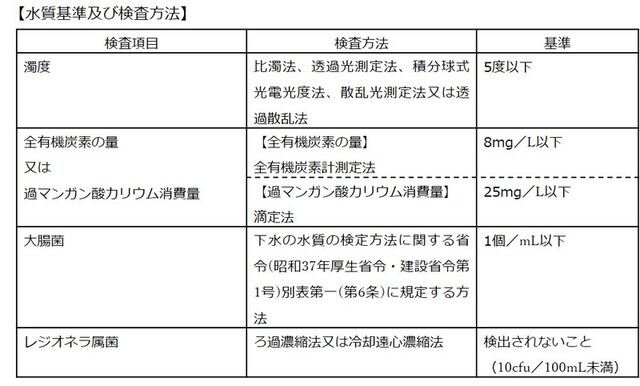 水質基準および検査方法