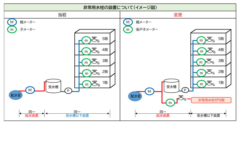 2月1日より各戸検針契約の受水槽式に非常用水栓が設置が可能となりました。