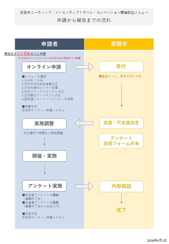 画面:那覇市ミーティング・インセンティブトラベル・コンベンション開催歓迎メニュー 申請から報告までの流れ