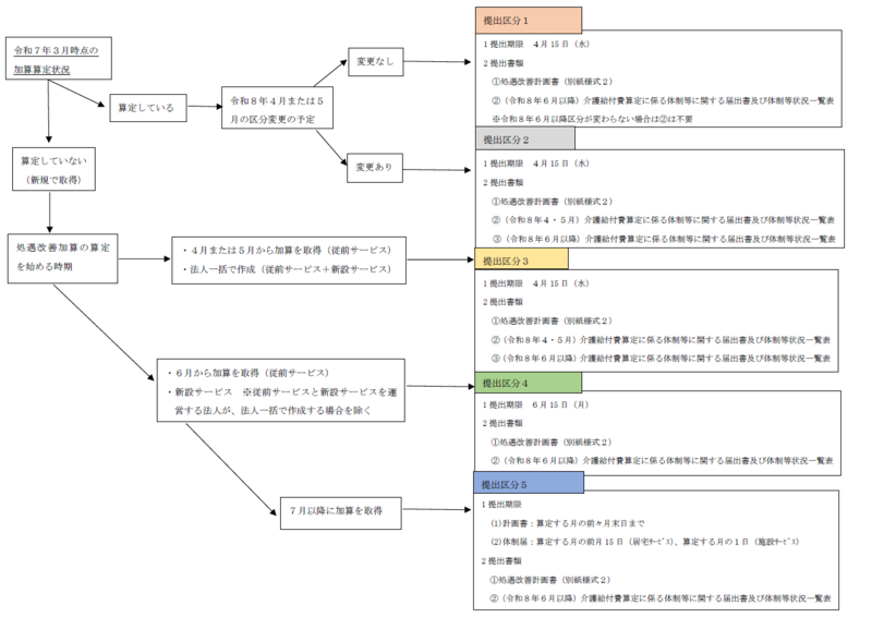 提出区分フロー図