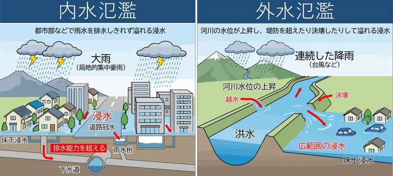 氾濫の種類のイラスト