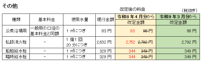 水道料金表 その他