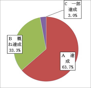 令和7年度教育行政マネジメントの実施結果グラフ。A評価達成が63.7％、B評価概ね達成が33.3％、C評価一部達成が3.0％です。S目標を上回り達成とD評価未達成はございませんでした。