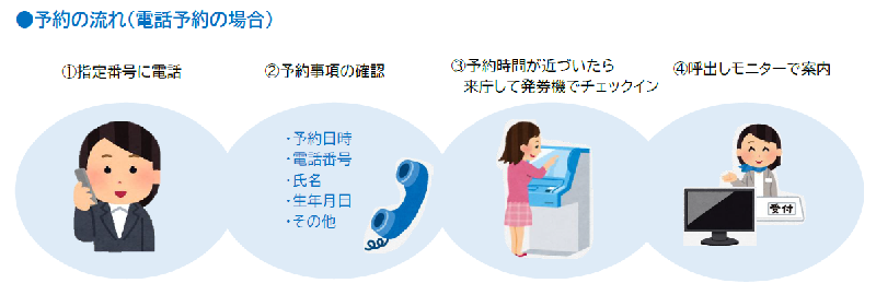 イラスト:予約の流れ(電話予約の場合)(1)指定番号に電話(2)予約事項の確認(3)予約時間が近づいたら来庁してチェックイン(4)呼出しモニターで案内