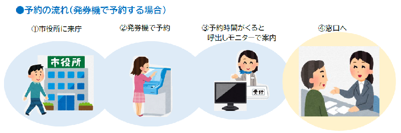 イラスト:予約の流れ(発券機で予約する場合)(1)市役所に来庁(2)発券機で予約(3)予約時間がくると呼出しモニターで案内(4)窓口へ