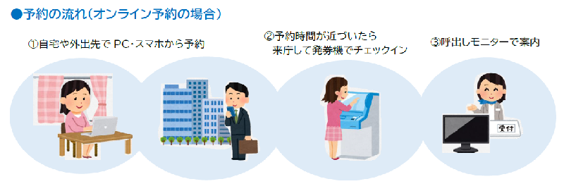 イラスト:予約の流れ(オンライン予約の場合)(1)自宅や外出先でPC・スマホから予約(2)予約時間が近づいたら来庁して発券機でチェックイン(3)呼出しモニターで案内