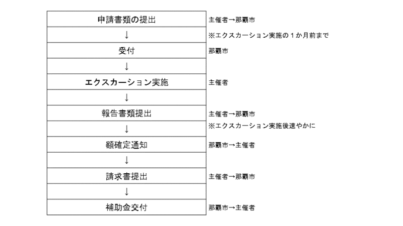 申請から交付までの流れ