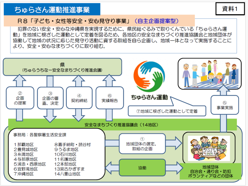 ちゅらさん運動推進事業(別紙)
