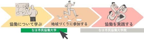 イラスト:協働を実践するまでの3つのステップ