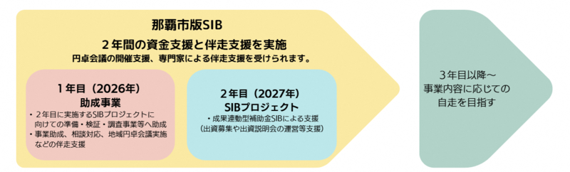 2年間の支援の実施