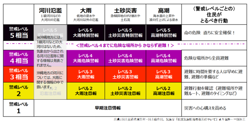 気象警報一覧表