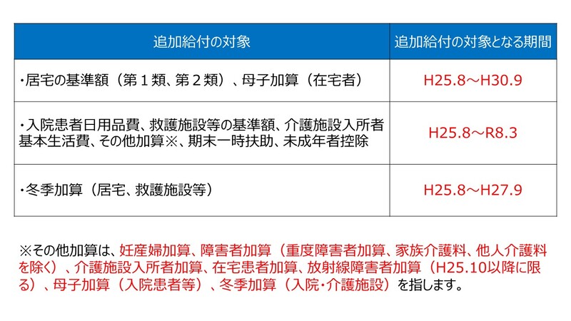 追加給付の対象
