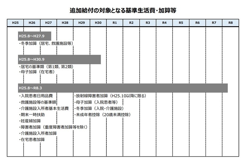 追加給付の対象