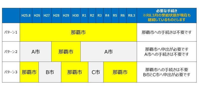 手続き