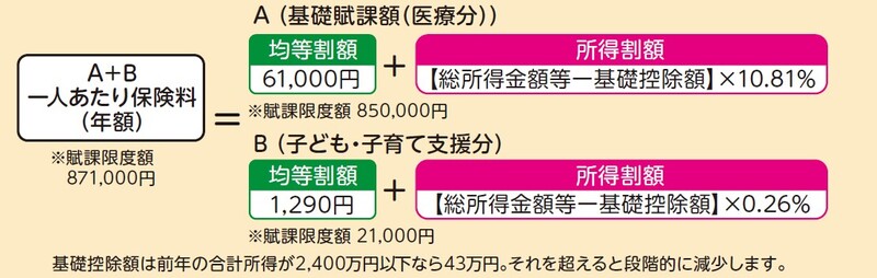 保険料の決まり方
