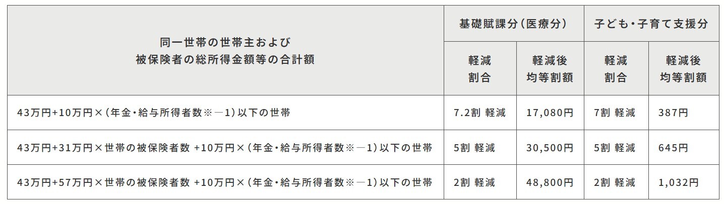 均等割軽減