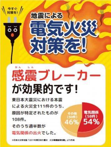 地震火災対策に感震ブレーカーが効果的です。