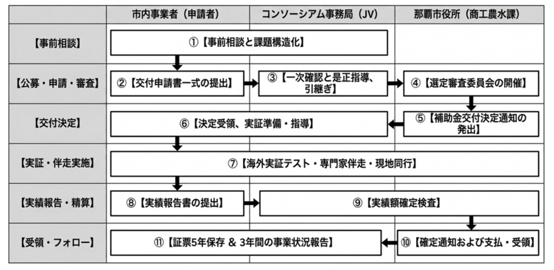 手続きの流れ