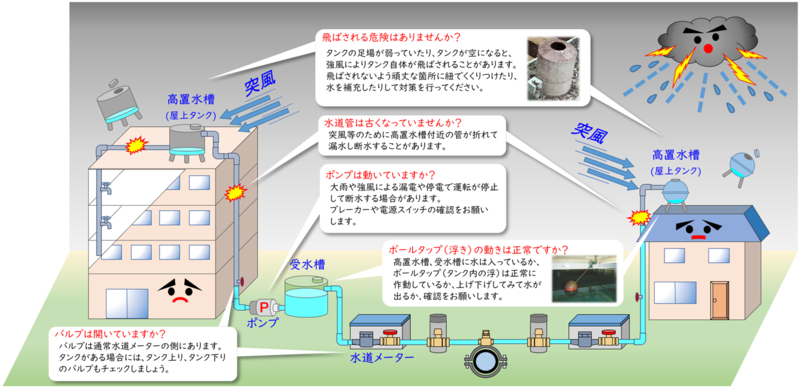 イラスト:給水装置の配置例