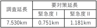 調査結果表。調査延長　7.530キロメートル。要対策延長　緊急度1　0.751キロメートル。要対策延長　緊急度2　1.181km