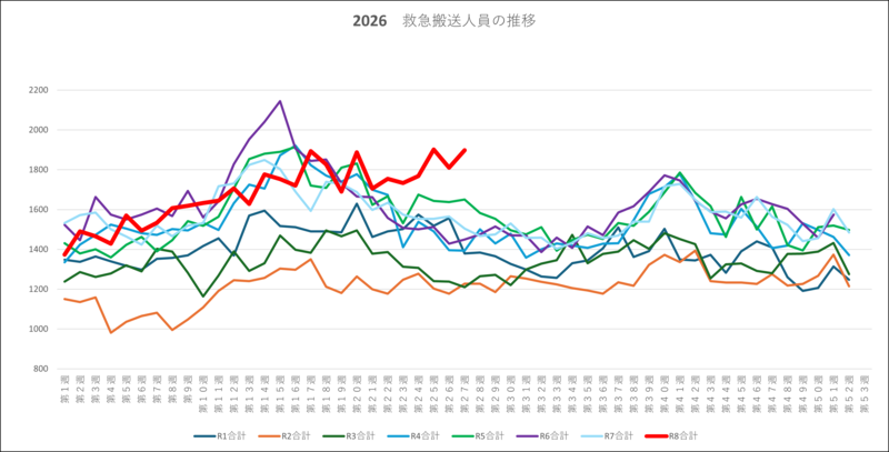 搬送人員
