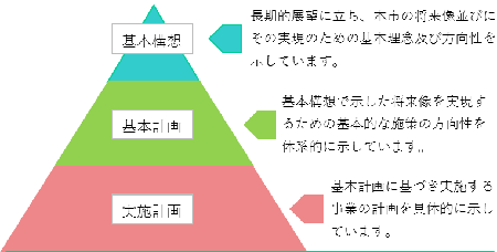 総合計画の構成