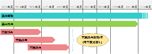 総合計画の期間