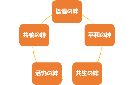 協働の絆　平和の絆　共生の絆　活力の絆　共鳴の絆