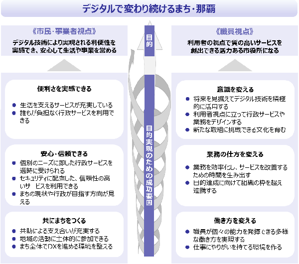 デジタルで変わり続けるまち・那覇の基本理念についての画像