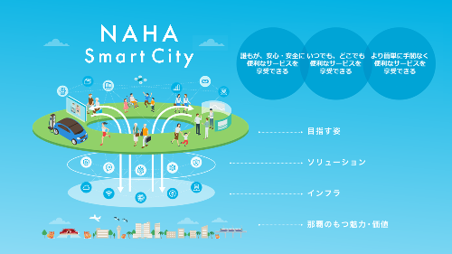 NAHA Smart Cityのイメージ画像